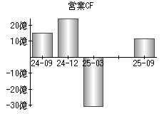 営業活動によるキャッシュフロー
