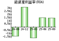 総資産利益率(ROA)