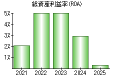 総資産利益率(ROA)