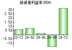 総資産利益率(ROA)
