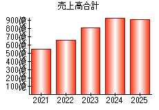 売上高合計