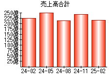 売上高合計