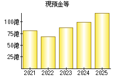 現預金等