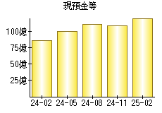 現預金等