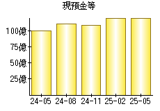 現預金等