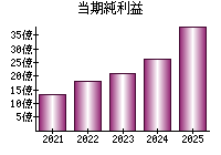 当期純利益