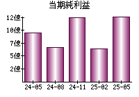 当期純利益