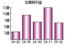 当期純利益