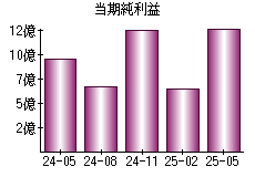 当期純利益