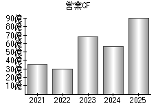 営業活動によるキャッシュフロー