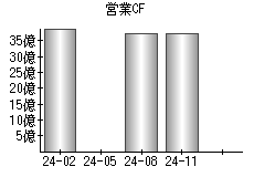 営業活動によるキャッシュフロー
