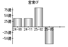 営業活動によるキャッシュフロー