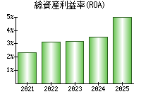 総資産利益率(ROA)