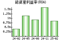 総資産利益率(ROA)