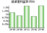 総資産利益率(ROA)