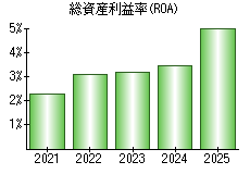 総資産利益率(ROA)