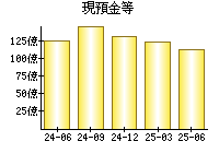 現預金等