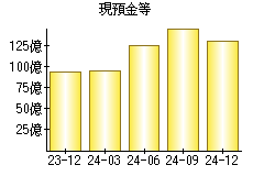 現預金等