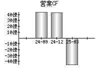 営業活動によるキャッシュフロー