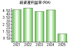 総資産利益率(ROA)