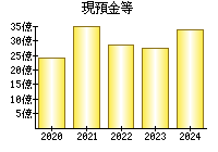 現預金等