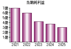 当期純利益