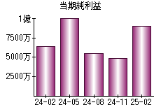 当期純利益