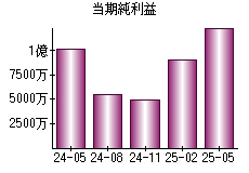 当期純利益