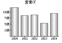 営業活動によるキャッシュフロー