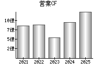 営業活動によるキャッシュフロー
