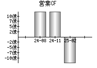 営業活動によるキャッシュフロー