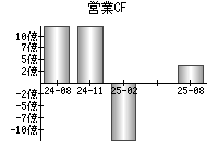 営業活動によるキャッシュフロー