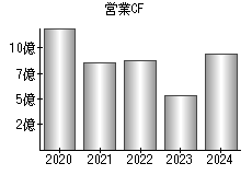 営業活動によるキャッシュフロー