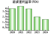 総資産利益率(ROA)