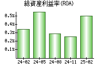 総資産利益率(ROA)