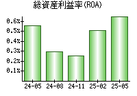 総資産利益率(ROA)