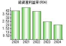 総資産利益率(ROA)