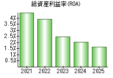 総資産利益率(ROA)