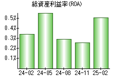 総資産利益率(ROA)