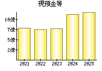 現預金等