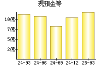 現預金等