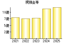 現預金等