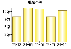現預金等
