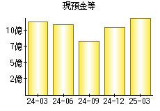 現預金等
