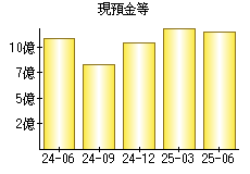 現預金等