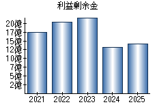 利益剰余金