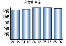 利益剰余金