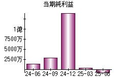 当期純利益