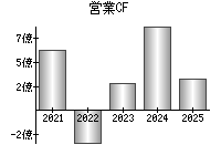 営業活動によるキャッシュフロー