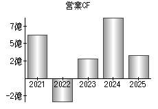 営業活動によるキャッシュフロー